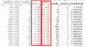 篩選推廣淘寶關(guān)鍵詞提升寶貝點擊率和